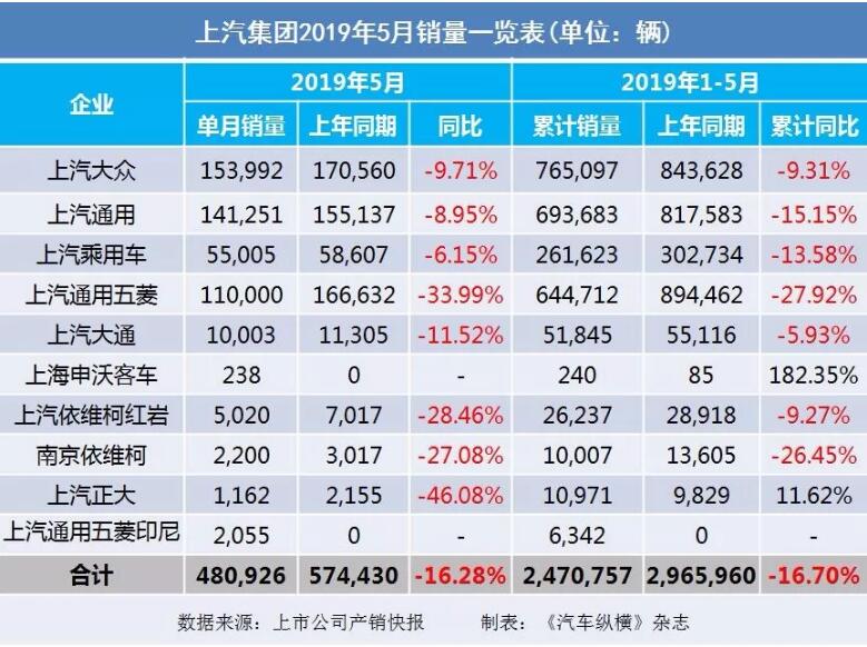 5月汽車(chē)銷(xiāo)量快報(bào)：集體大跌哀鴻遍野！上汽/東風(fēng)/長(zhǎng)安/吉利/長(zhǎng)城統(tǒng)統(tǒng)扛不住了