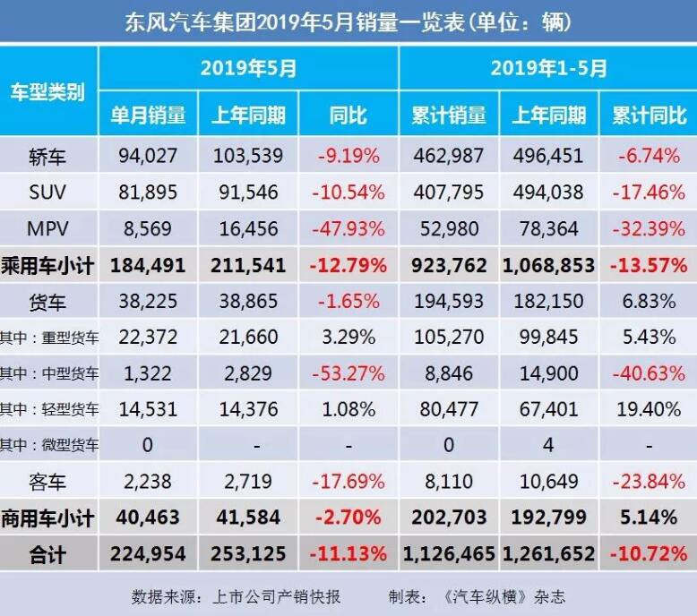 5月汽車(chē)銷(xiāo)量快報(bào)：集體大跌哀鴻遍野！上汽/東風(fēng)/長(zhǎng)安/吉利/長(zhǎng)城統(tǒng)統(tǒng)扛不住了