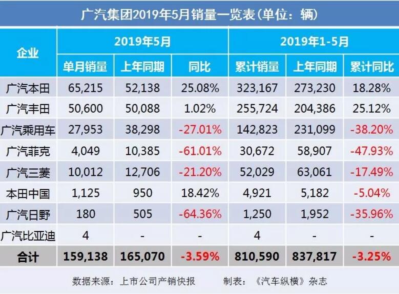 5月汽車(chē)銷(xiāo)量快報(bào)：集體大跌哀鴻遍野！上汽/東風(fēng)/長(zhǎng)安/吉利/長(zhǎng)城統(tǒng)統(tǒng)扛不住了