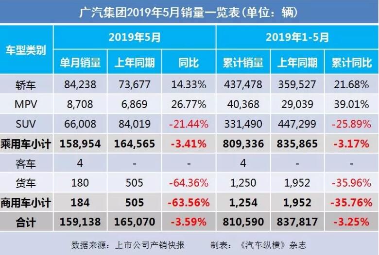 5月汽車(chē)銷(xiāo)量快報(bào)：集體大跌哀鴻遍野！上汽/東風(fēng)/長(zhǎng)安/吉利/長(zhǎng)城統(tǒng)統(tǒng)扛不住了