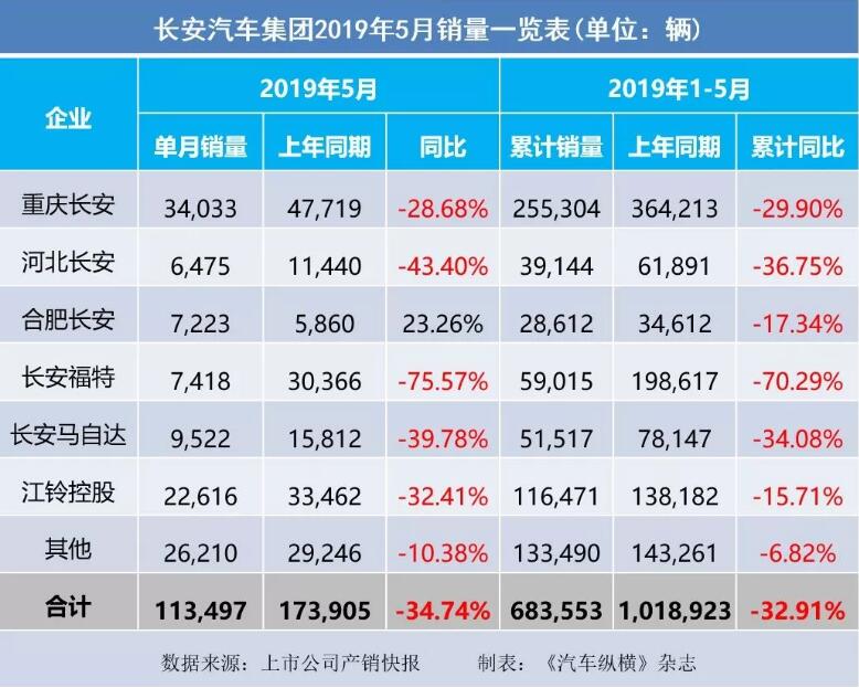 5月汽車(chē)銷(xiāo)量快報(bào)：集體大跌哀鴻遍野！上汽/東風(fēng)/長(zhǎng)安/吉利/長(zhǎng)城統(tǒng)統(tǒng)扛不住了