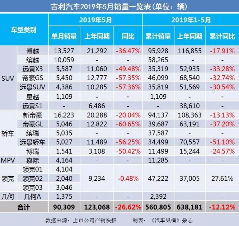 5月汽車(chē)銷(xiāo)量快報(bào)：集體大跌哀鴻遍野！上汽/東風(fēng)/長(zhǎng)安/吉利/長(zhǎng)城統(tǒng)統(tǒng)扛不住了