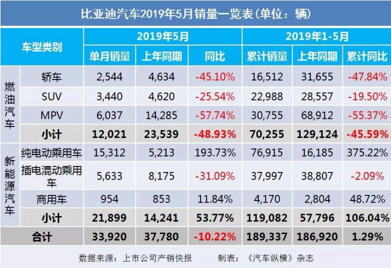 5月汽車(chē)銷(xiāo)量快報(bào)：集體大跌哀鴻遍野！上汽/東風(fēng)/長(zhǎng)安/吉利/長(zhǎng)城統(tǒng)統(tǒng)扛不住了