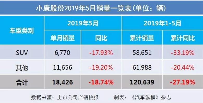 5月汽車(chē)銷(xiāo)量快報(bào)：集體大跌哀鴻遍野！上汽/東風(fēng)/長(zhǎng)安/吉利/長(zhǎng)城統(tǒng)統(tǒng)扛不住了
