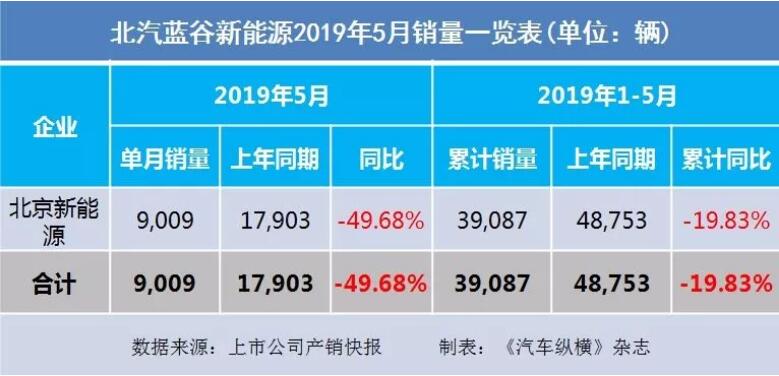 5月汽車(chē)銷(xiāo)量快報(bào)：集體大跌哀鴻遍野！上汽/東風(fēng)/長(zhǎng)安/吉利/長(zhǎng)城統(tǒng)統(tǒng)扛不住了