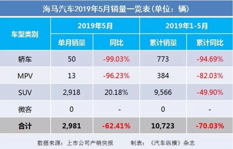 5月汽車(chē)銷(xiāo)量快報(bào)：集體大跌哀鴻遍野！上汽/東風(fēng)/長(zhǎng)安/吉利/長(zhǎng)城統(tǒng)統(tǒng)扛不住了